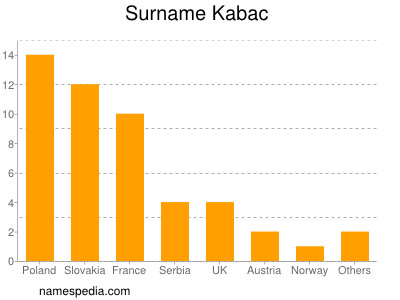 Surname Kabac