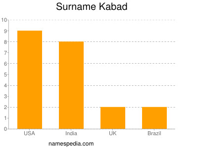 Surname Kabad