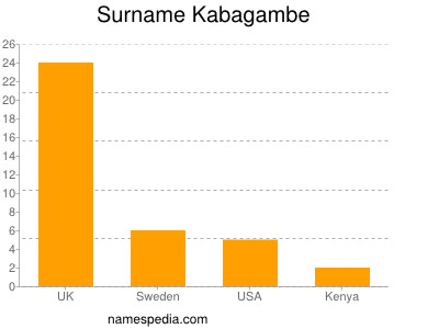 Surname Kabagambe
