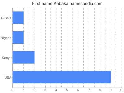 Given name Kabaka