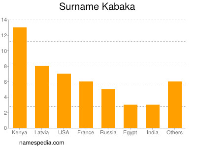 Surname Kabaka