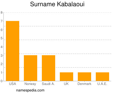 Surname Kabalaoui