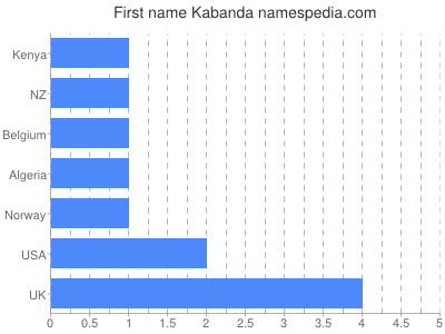 Given name Kabanda