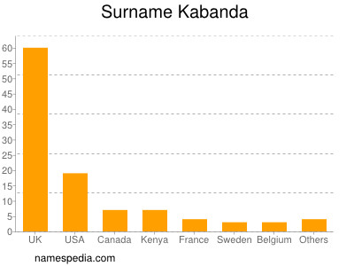 Surname Kabanda