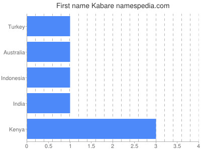 Given name Kabare