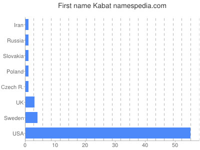 Given name Kabat