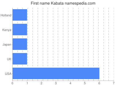 Given name Kabata