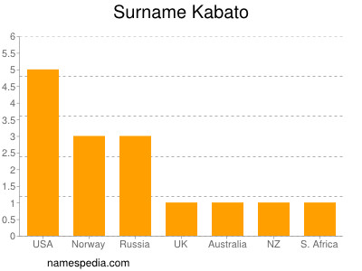 Surname Kabato