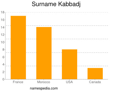 Surname Kabbadj