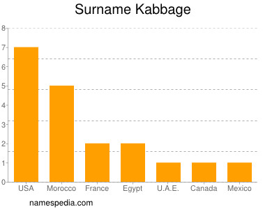 Surname Kabbage