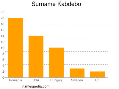 Surname Kabdebo