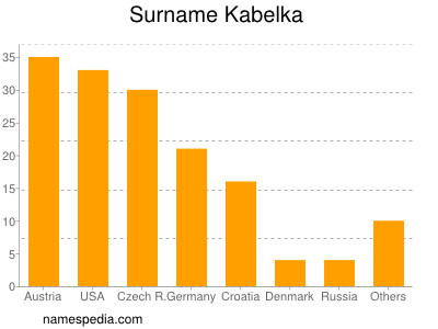 Surname Kabelka