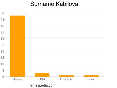 Surname Kabilova