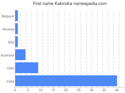 Given name Kabindra