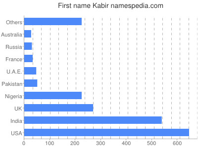 Given name Kabir