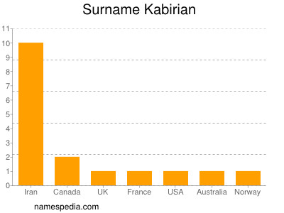Surname Kabirian