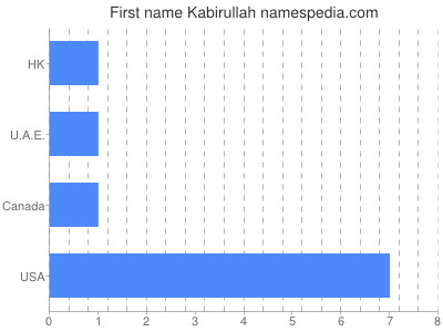 Given name Kabirullah