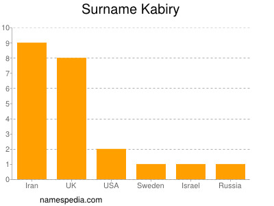 Familiennamen Kabiry