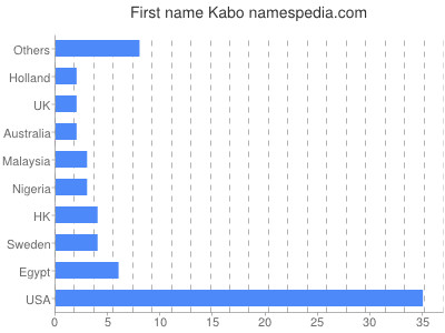 Given name Kabo
