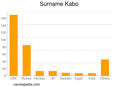 Surname Kabo