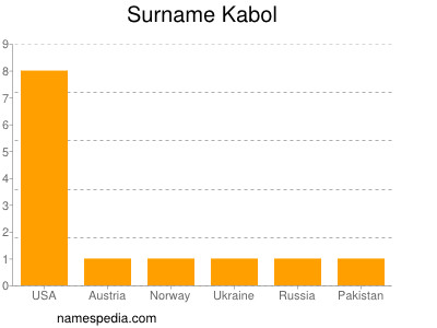 Surname Kabol