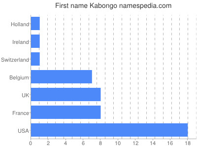 Given name Kabongo