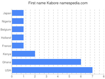 Given name Kabore