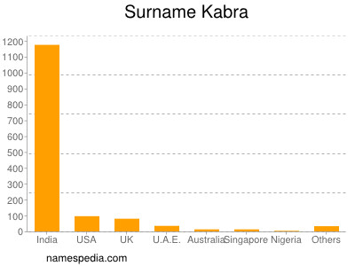 Surname Kabra