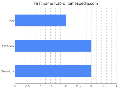 Given name Kabro