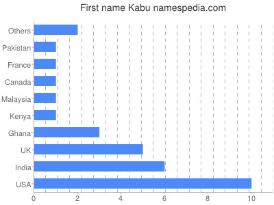 Given name Kabu
