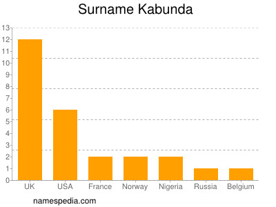 Surname Kabunda