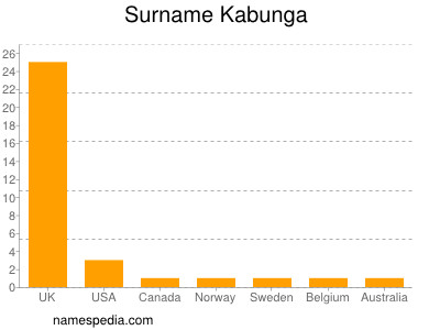 Surname Kabunga