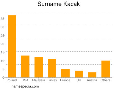 Surname Kacak