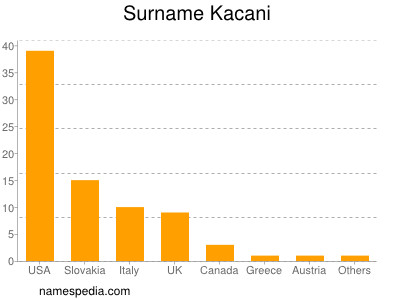 Surname Kacani