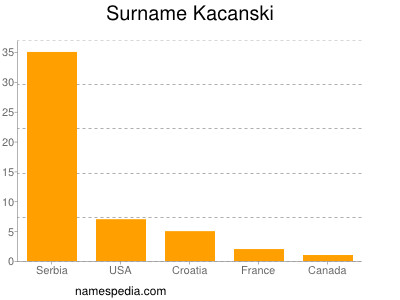 Surname Kacanski