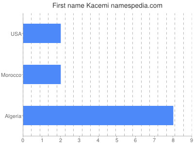 Given name Kacemi