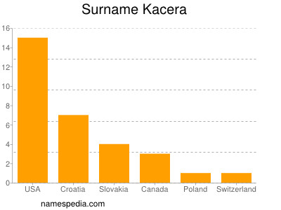 Surname Kacera