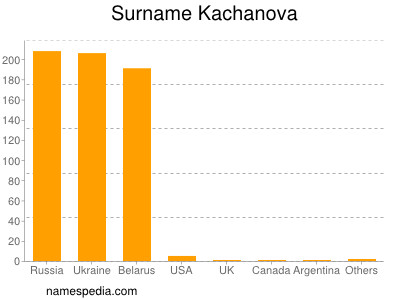 Surname Kachanova