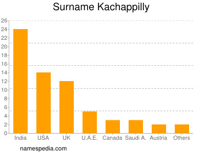 Surname Kachappilly