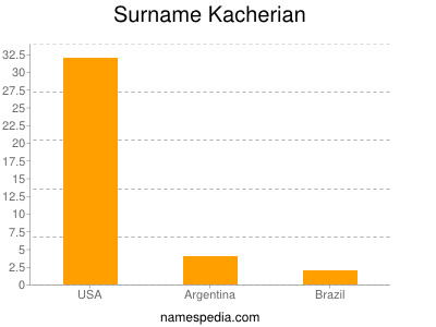 nom Kacherian