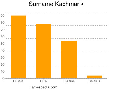 Surname Kachmarik