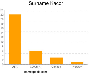 nom Kacor