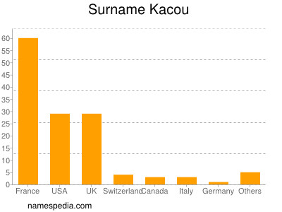 Surname Kacou