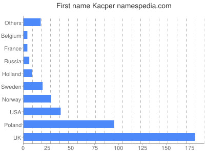 Given name Kacper