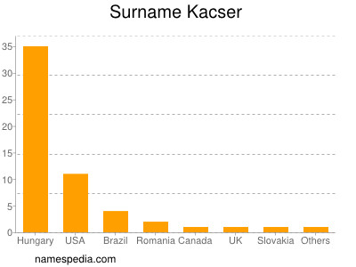 Surname Kacser