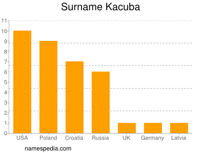 Surname Kacuba