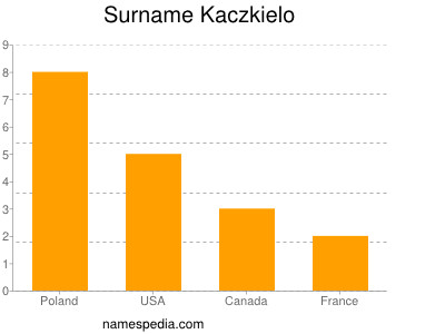 Surname Kaczkielo