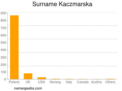 Surname Kaczmarska