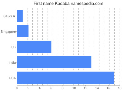 Given name Kadaba