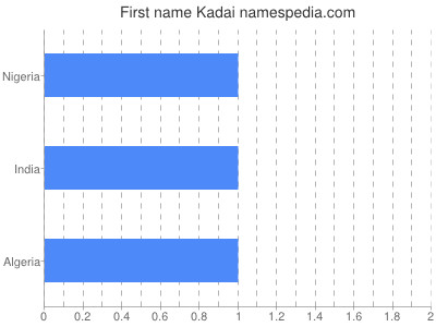 Given name Kadai